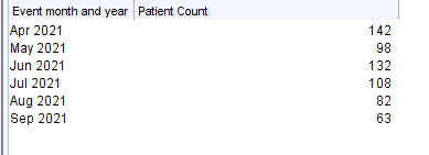 Machine generated alternative text:
Event month and year 
Apr 2021 
May 2021 
dun 2021 
dui 2021 
Aug 2021 
sep 2021 
Patient Count 