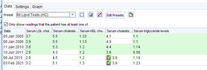 Data 
Preset 
Settings Graph 
All Lipid Tests 
Z] Only show readings that the patient has at least one of 
Edit Presets 
Serum choleste 
Date 
05 dan 2005 
06 dan 2006 
11 2010 
10 dun 2011 
06 dui 2015 
03 Feb 2021 
Serum LDL choL„ Serum choleste„ Serum HDL chu 
1 33 
Serum triglyceride levels 
058 
23 